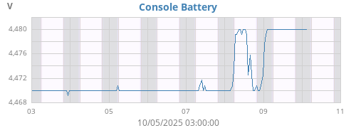 weekvolt